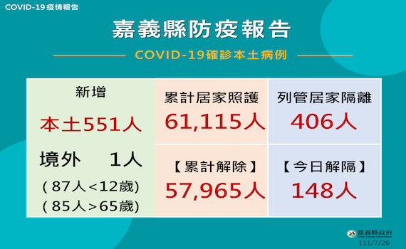 嘉縣26日新增確診552人 翁章梁籲65歲以上把握7月底打疫苗領500元