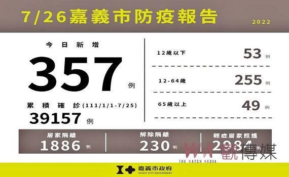 嘉義市新增357確診案例　長者打疫苗送好禮到7月31日止 