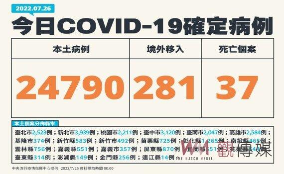 今增本土24,790例37死68中重症 邊境開放門檻嬰幼兒第1劑打到50%