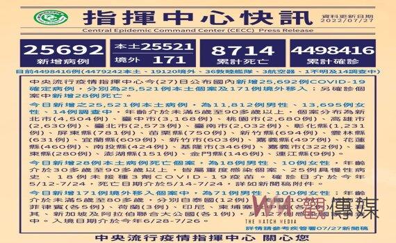 今增本土25,521例28死154中重症 若BA.5疫情爆發預判在8月中下旬 