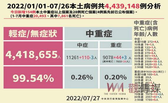 桃園新增2,680例本土個案 7/29開26處社區站 3萬人次疫苗接種量能