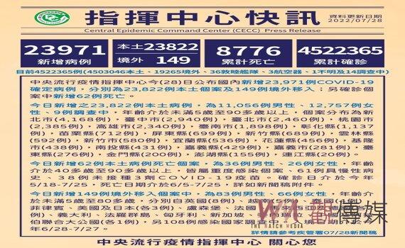 今增本土23,822例62死143中重症