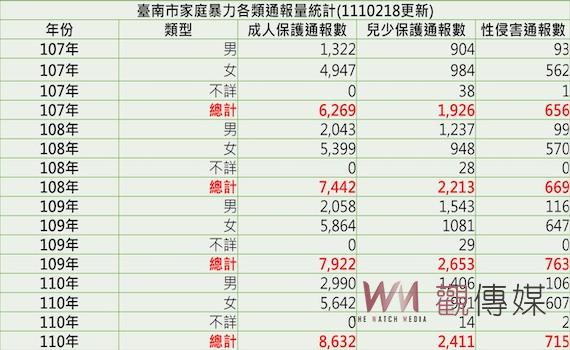 台南家暴通報數逐年攀升    議員籲儘速成立公設庇護所 