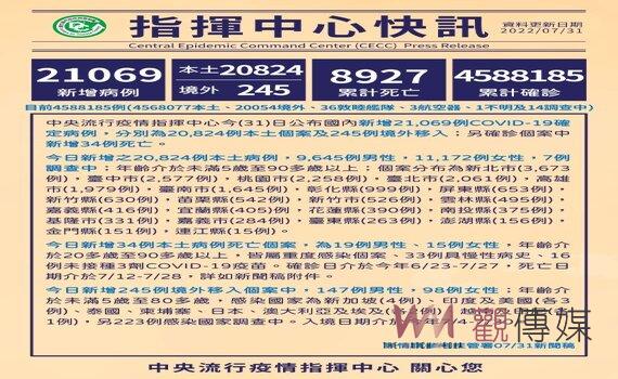 今增20,824例本土34死88中重症3例兒童MIS-C