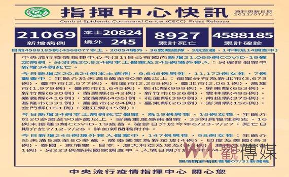 今增20,824例本土34死88中重症3例兒童MIS-C 