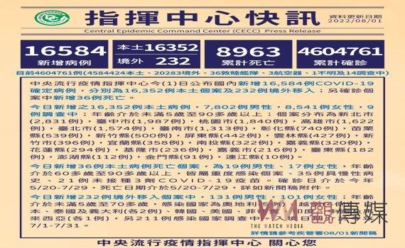 確診數3個月來新低 今增本土16,352例36死39中重症  