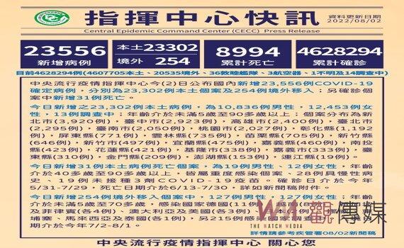 指揮中心:今增本土確診23,302例31死84中重症