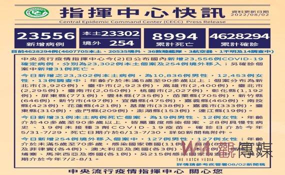 指揮中心：今增本土確診23,302例31死84中重症 