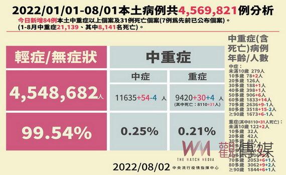 桃園新增2,027例本土個案 對BA.5亞變異株入侵民眾應提高警覺