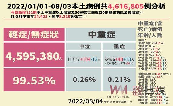 桃園今新增2,352例本土個案疫情緩降 請長者踴躍接種疫苗領禮券