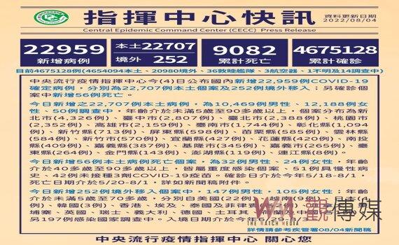 今增本土22,707例56死152中重症 5萬補助金為假訊息 