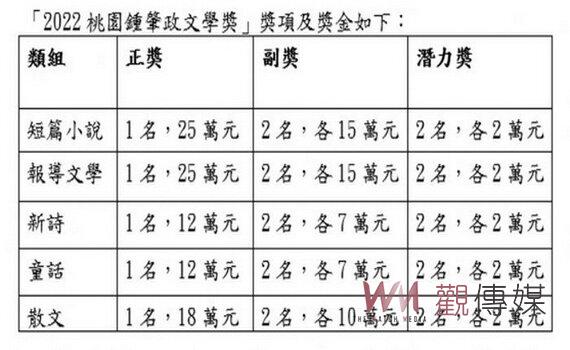 2022桃園鍾肇政文學獎徵件倒數 百萬獎金25個獎項 8/8截止收件 