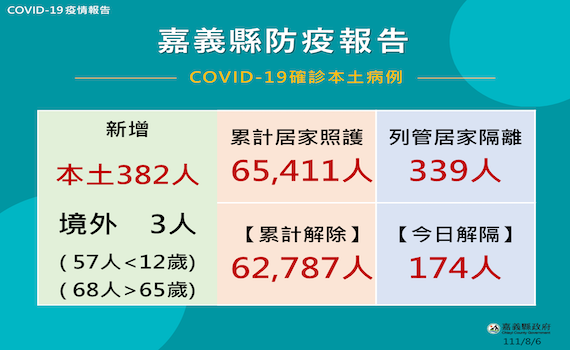 嘉縣確診385人 翁章梁籲小一新生開學前完成3疫苗接種