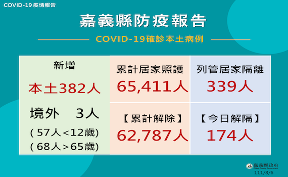 嘉縣確診385人　翁章梁籲小一新生開學前完成3疫苗接種 