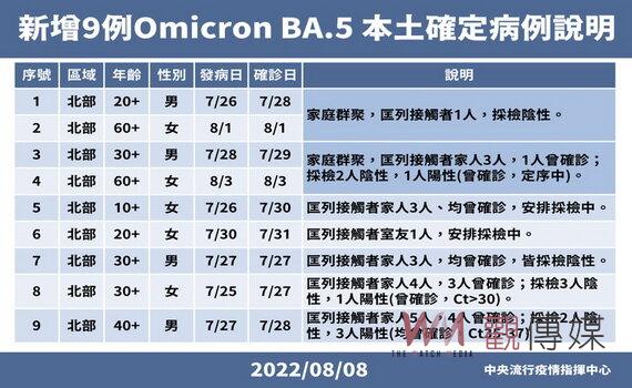 桃園今日新增1,693例本土個案 疫情持平呼籲民眾仍須提高警覺