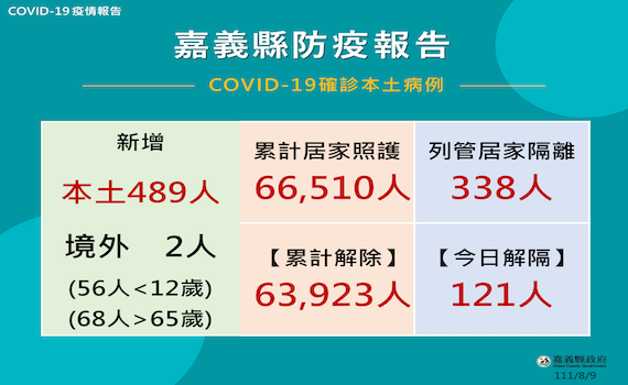 嘉縣新增491例確診　翁章梁籲完整接種疫苗因應變異株病例 