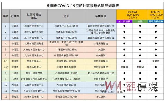 桃園今日新增2,675例本土個案 12日長者接種仍可領禮券及好米