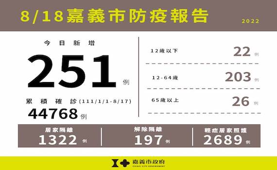嘉義市18日新增確診251例 市府:提供一條龍照護服務