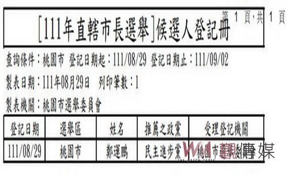 桃園市長及議員選舉候選人登記首日　鄭運鵬完成登記　 