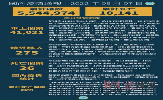 桃園今增本土確診4638例 明15社區站提供65~69歲長者接種第4劑 