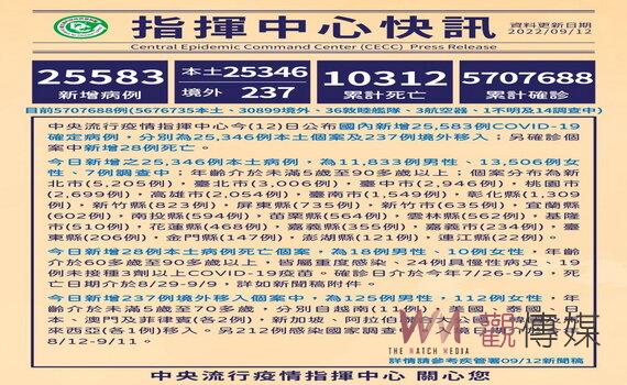 桃園新增2,699例本土個案 今(9/12)起實施校園防疫新制