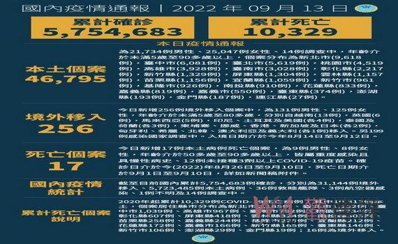 桃園今日新增4,519本土個案 疫情升溫呼籲民眾接種疫苗並落實防疫規定