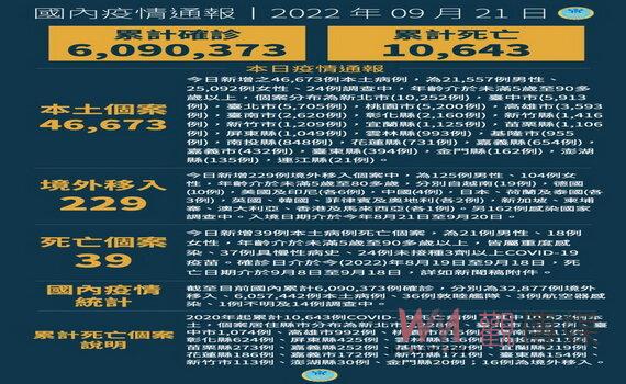 桃園今日新增5,200例本土個案 9/25、9/26開次世代雙價疫苗接種站 