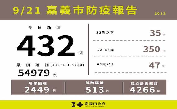 嘉市新增432例本土確診　市府：65歲以上長輩完整接種共4劑次 