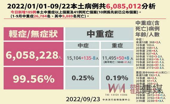 桃園今增本土確診4,153例 開放邊境接種新冠與流感疫苗迎接新生活