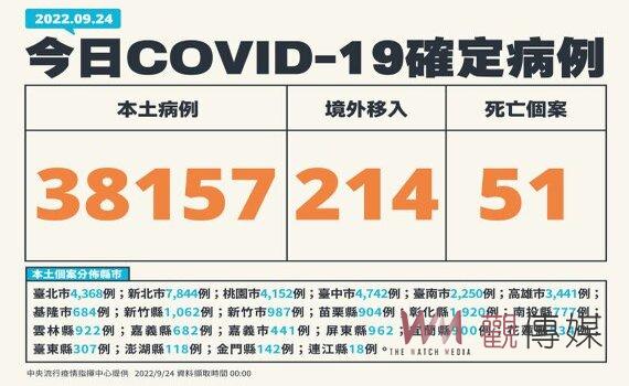 國內今增38,157例本土確診病例51死184中重症 