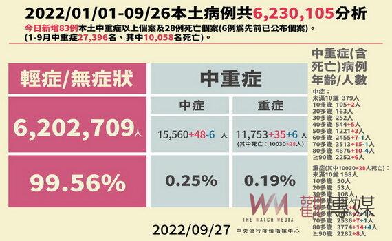 次世代雙價疫苗桃園已接種2萬人 長者及齡前幼兒可免費領快篩試劑
