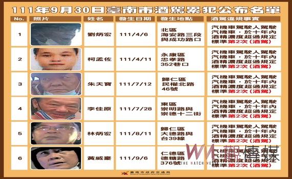 台南市公布第10波酒駕累犯名單 至今總計49名累犯