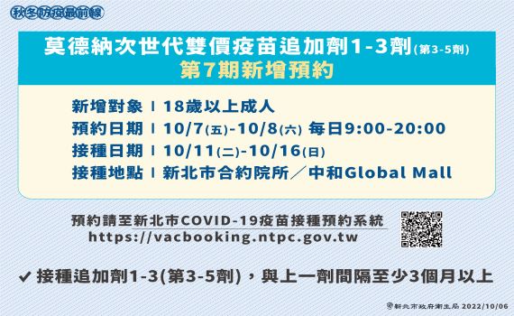 莫德納次世代疫苗放寬18歲以上追加劑 新北7日起加開預約