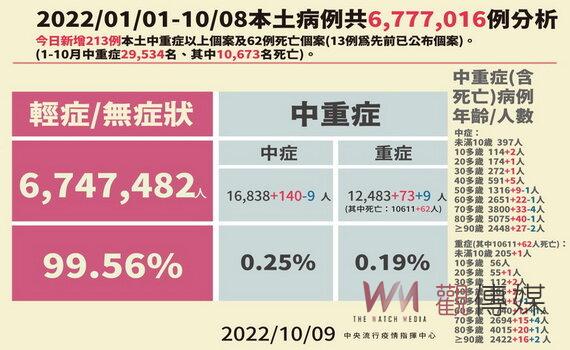 桃園新增4,888本土個案 秋末季節偏涼請市民接種疫苗以免流感、新冠雙重衝擊
