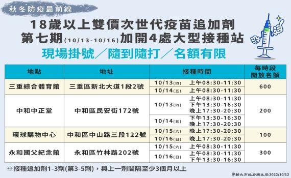 新北市加開4處疫苗接種站　雙價次世代疫苗隨到隨打 