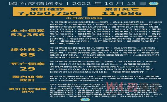 桃園新增5,729本土個案 疫情持續高原期請民眾儘速接種雙疫苗