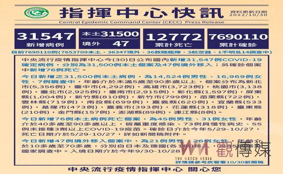 桃園今增本土個案3,138例 提醒老弱族群接種新冠流感雙疫苗減少重症發生