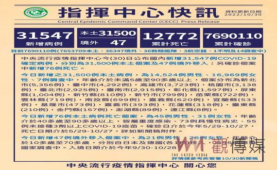 桃園今增本土個案3,138例 提醒老弱族群接種新冠流感雙疫苗減少重症發生 