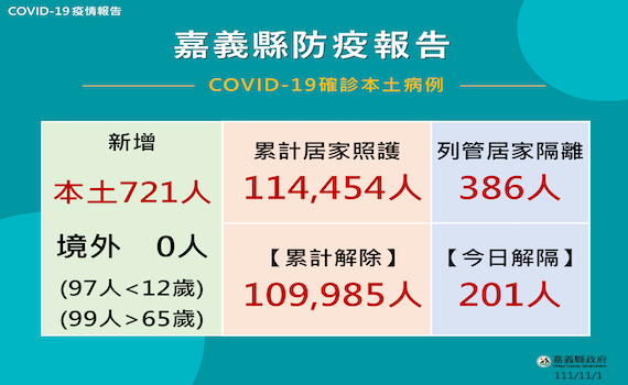 嘉縣新增721人確診　有條件開放醫院探病 