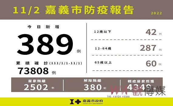 嘉義市新增389例 嘉市府:秋冬呼吸道病毒流行期盡快疫苗接種