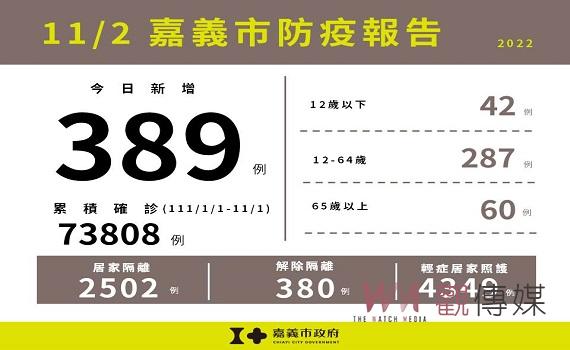 嘉義市新增389例  嘉市府：秋冬呼吸道病毒流行期盡快疫苗接種 