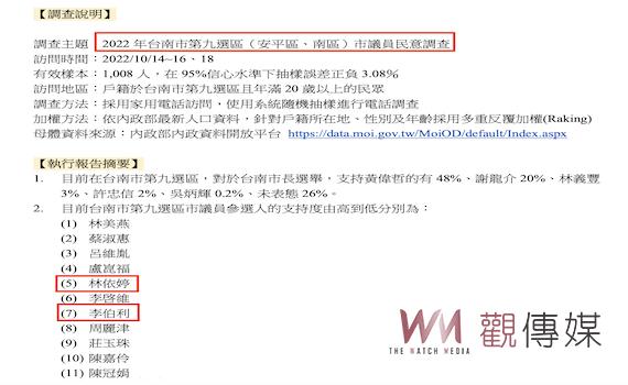 網傳台南第九選區民調竄黑馬    「她」卻掉出安全榜外 