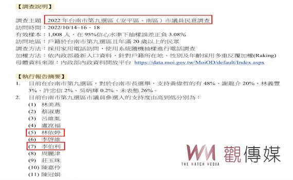 網傳台南第九選區民調竄黑馬 「她」卻掉出安全榜外