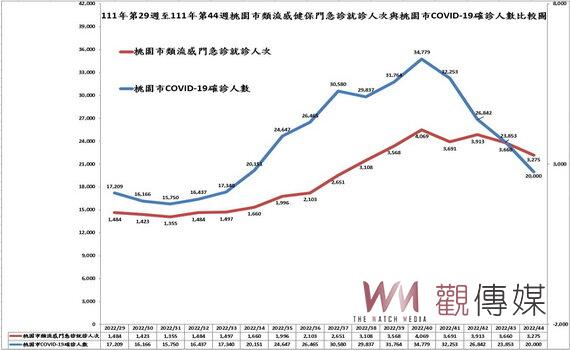 流感疫情升溫 桃園衛生局籲符合公費流感疫苗資格者 儘早施打預防重症