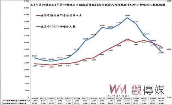 流感疫情升溫 桃園衛生局籲符合公費流感疫苗資格者 儘早施打預防重症 