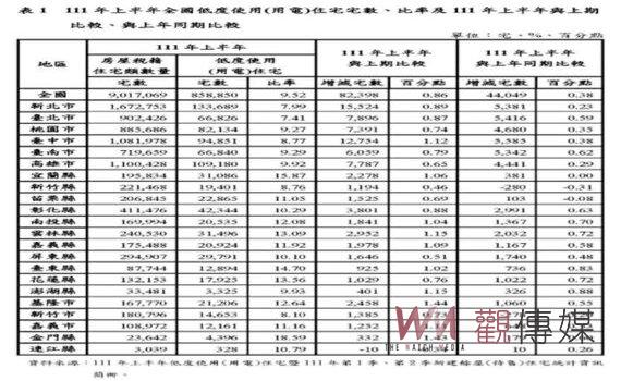 上半年全國低度使用住宅比率9.52% 內政部:北市7.41%最低新北7.99%次低