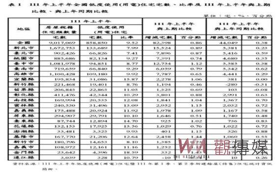 上半年全國低度使用住宅比率9.52%  內政部：北市7.41%最低新北7.99%次低 