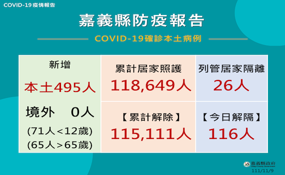 嘉縣9日新增495確診 縣府:不再開立居家隔離通知書