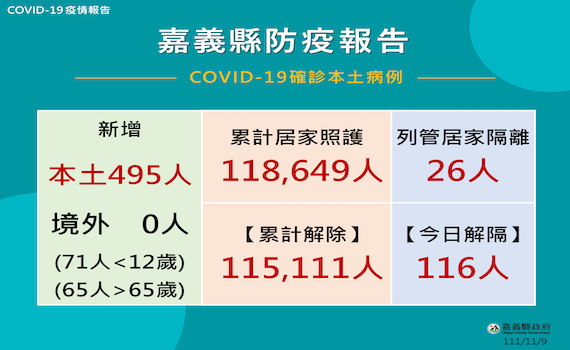 嘉縣9日新增495確診　縣府：不再開立居家隔離通知書 