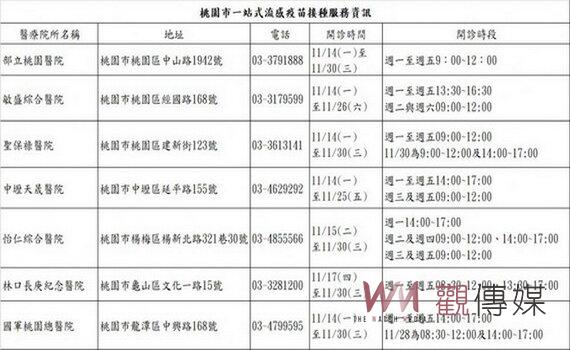 為讓民眾在流感季有保護力 桃園開設一站式流感疫苗接種服務